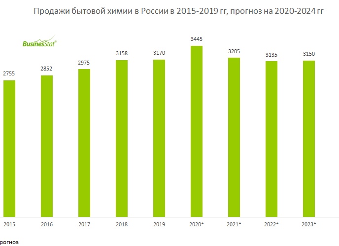 За 2015-2019 гг продажи бытовой химии в России увеличились на 15%: с 2 755 до 3 170 тыс т.