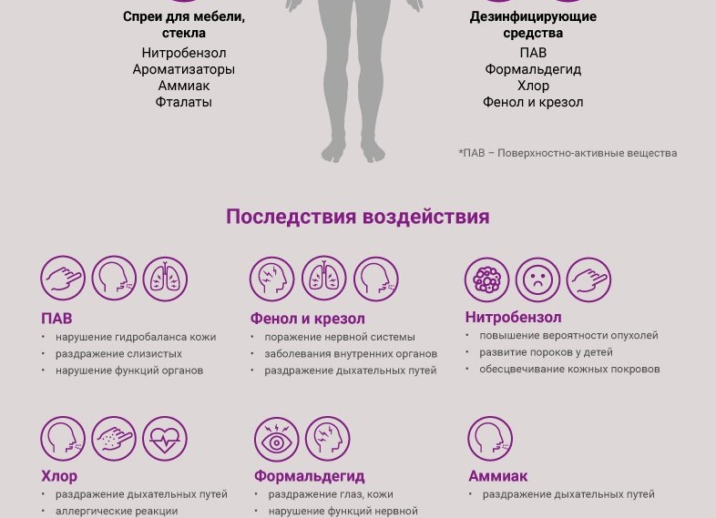 Какую опасность представляет бытовая химия
